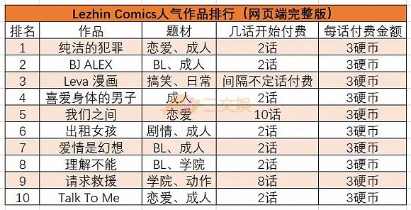 韓國網路漫畫市場：部分單話定價3元，去年月付費6-30元用戶佔53.6%