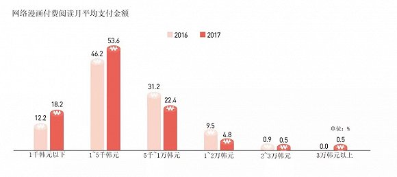 韓國網路漫畫市場：部分單話定價3元，去年月付費6-30元用戶佔53.6%