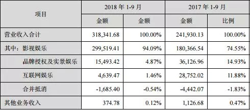 影視公司前三季凈利：華誼下跌45%，萬達僅增0.3%