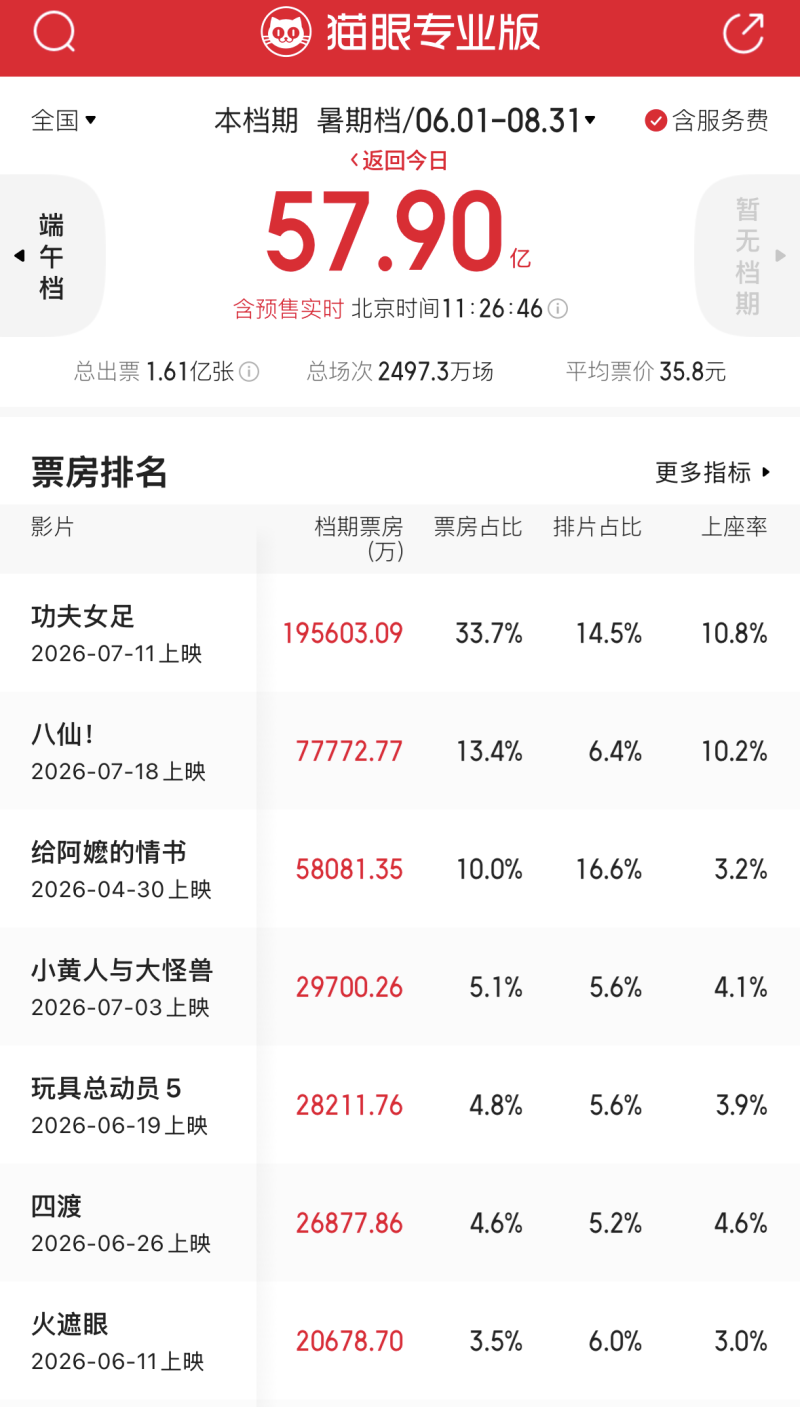 《群星閃耀時》等多部電影撤出暑期檔緊急止損