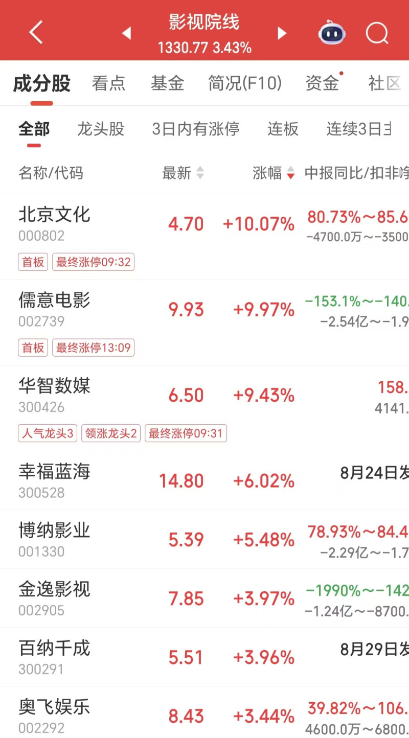 《歡迎來龍餐館》兩家出品方股價漲停,點映及預售票房達1.34億
