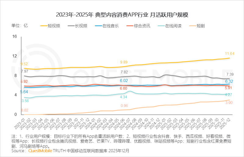 人才不足、渠道變化,長視頻平台在AI競賽中還有勝率嗎?