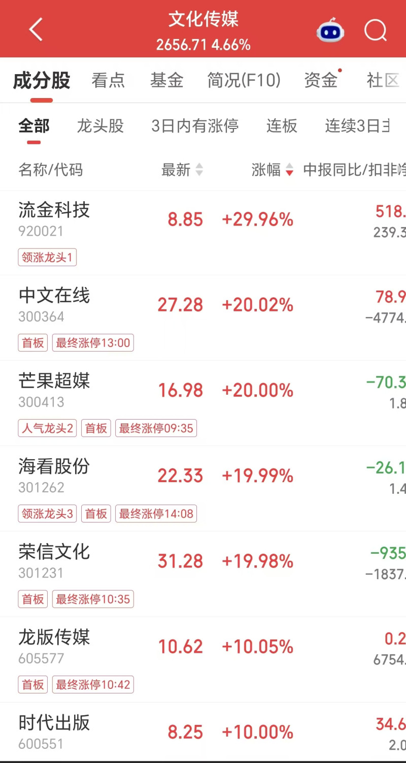 首部上星AI長劇《后西遊記》開播,芒果超媒等多股漲停