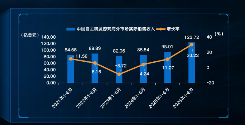 從ChinaJoy看中國遊戲出海：仍要「卷流量」，但增長方式正在改變