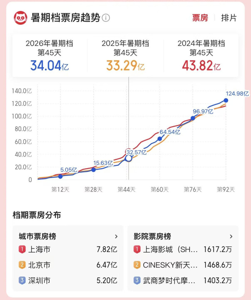 「史上最亂暑期檔」：《功夫女足》「閃現」開球，《牛來》「抽象」逆襲