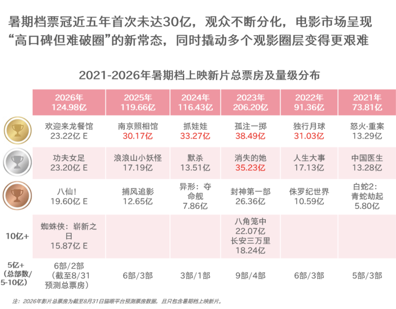 「史上最亂暑期檔」：《功夫女足》「閃現」開球，《牛來》「抽象」逆襲
