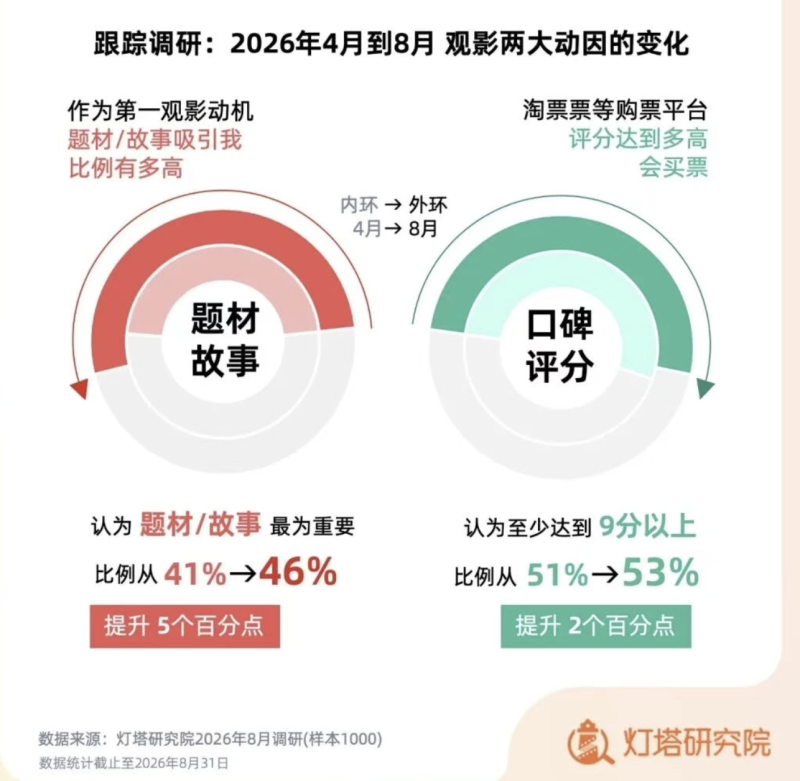 「史上最亂暑期檔」：《功夫女足》「閃現」開球，《牛來》「抽象」逆襲