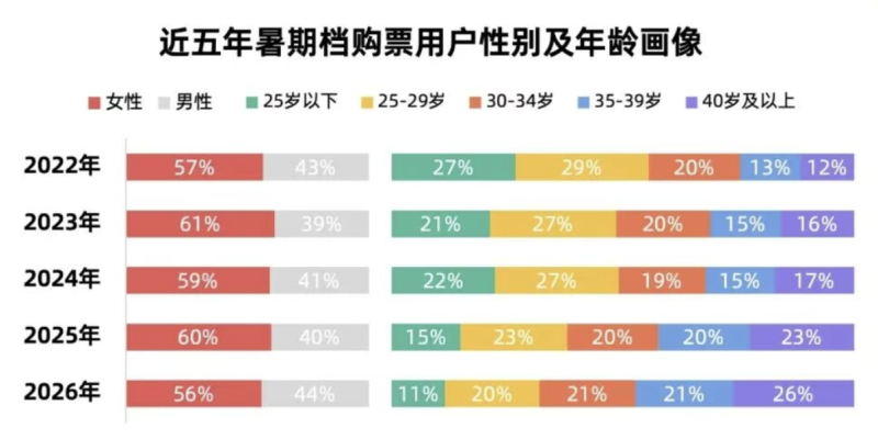 「史上最亂暑期檔」：《功夫女足》「閃現」開球，《牛來》「抽象」逆襲