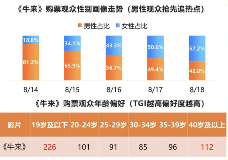 「史上最亂暑期檔」：《功夫女足》「閃現」開球，《牛來》「抽象」逆襲