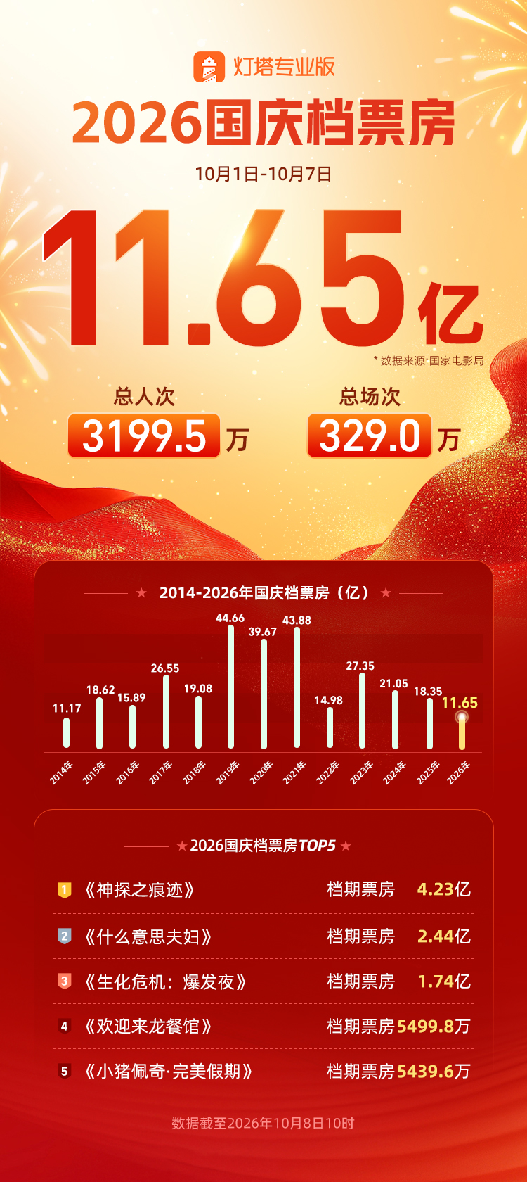 11.65億元收官，國慶檔如何守住基本盤？
