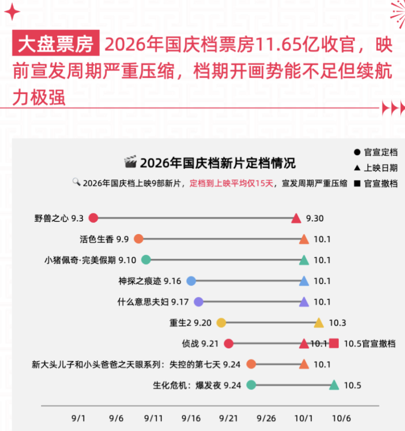 11.65億元收官，國慶檔如何守住基本盤？