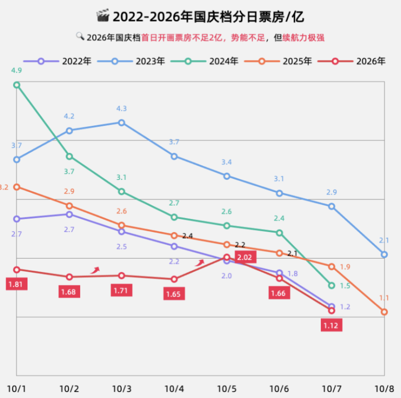11.65億元收官，國慶檔如何守住基本盤？