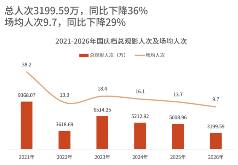 11.65億元收官，國慶檔如何守住基本盤？