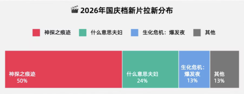 11.65億元收官，國慶檔如何守住基本盤？