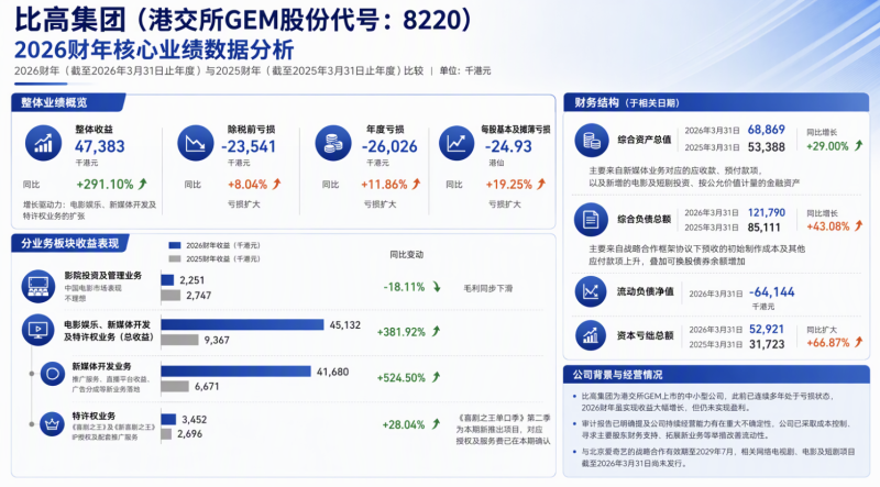 1港元甩賣資產！周星馳退出內地線下影院生意