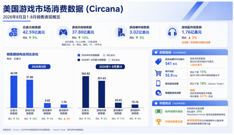 遊戲主機價格越來越高，8月銷量創13年來新低