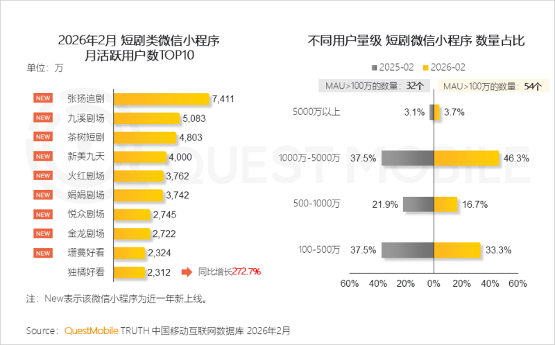 綠泡泡短劇入場，短劇為何又回到了小程序？